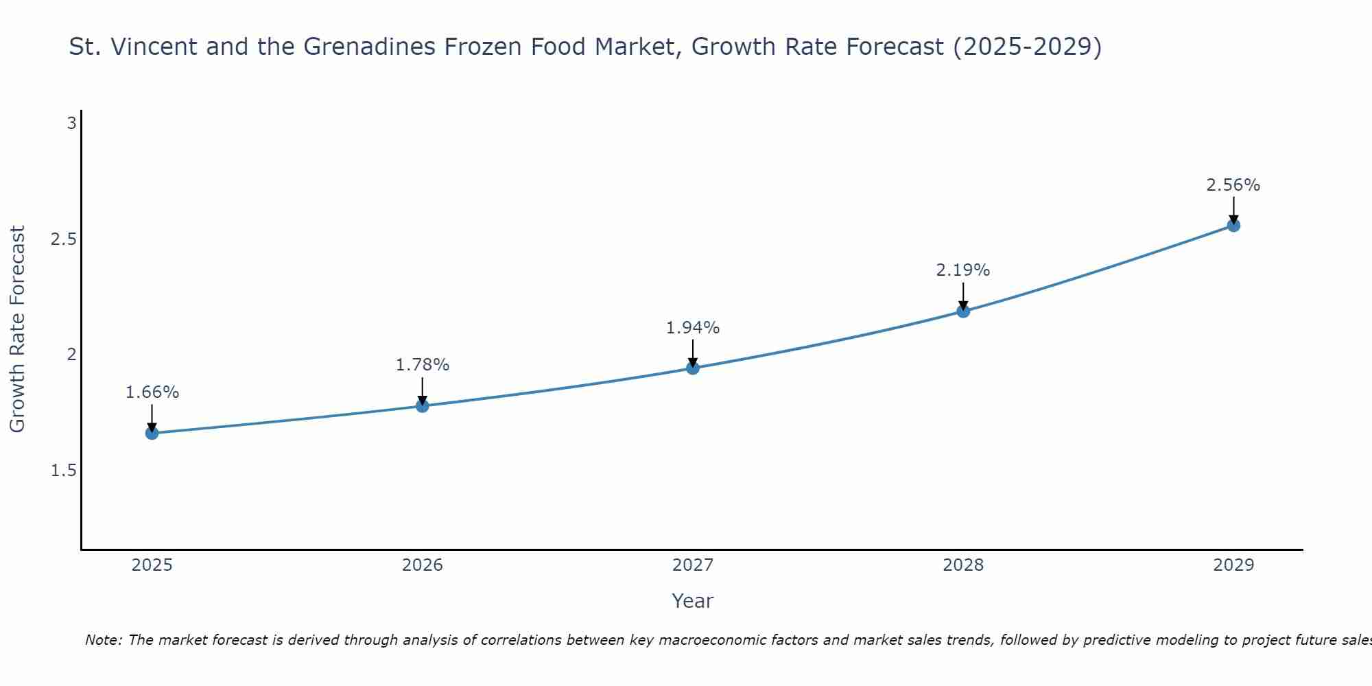 St. Vincent and the Grenadines Frozen Food Market Growth Rate